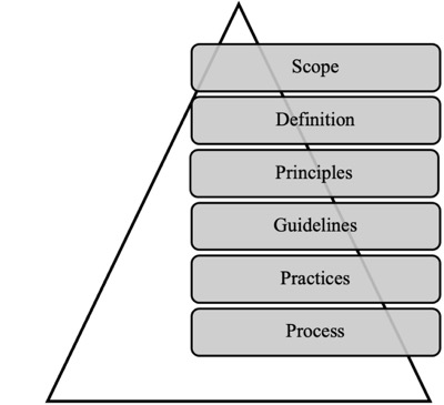 List: scope, definition, principles, guidelines, practices, process